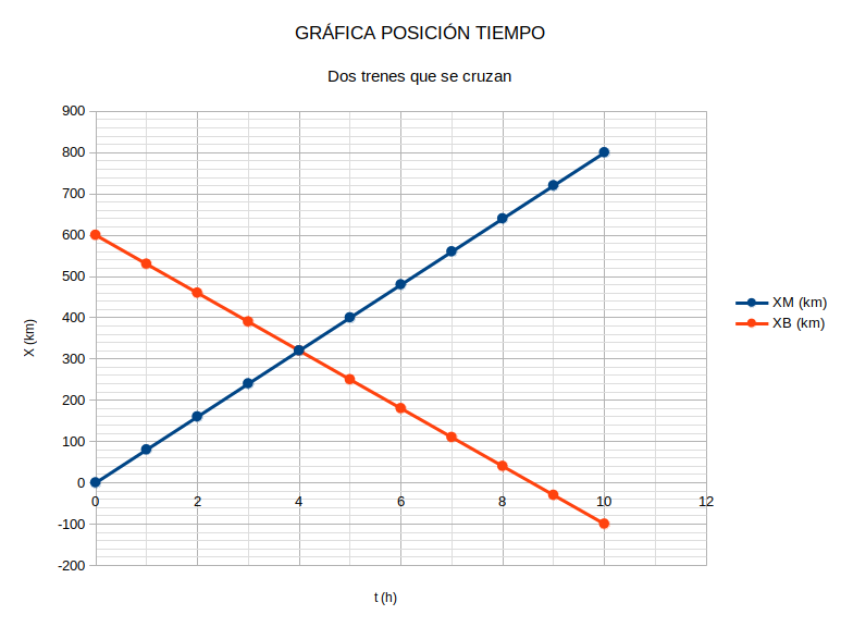 Gráfica posición tiempo de dos trenes