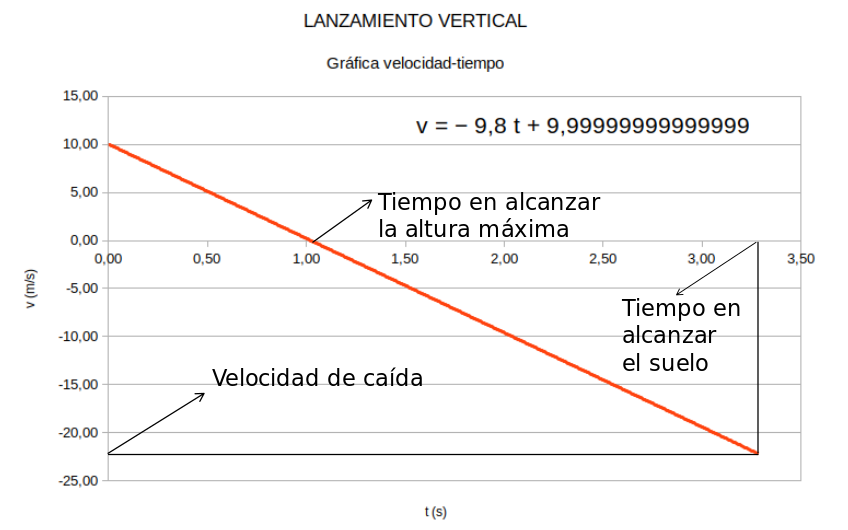 Gráfica velocidad-tiempo del tiro vertical