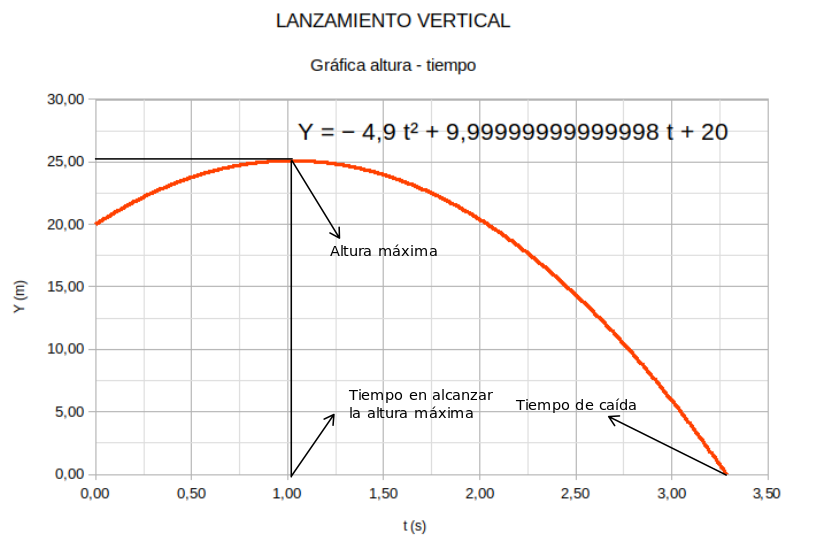 Gráfica altura-tiempo del lanzamiento vertical