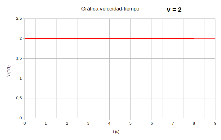 Gráfica velocidad-tiempo de un MRU