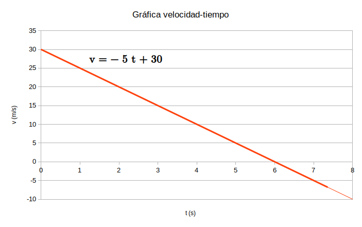 Gráfica velocidad-tiempo de un MRUA