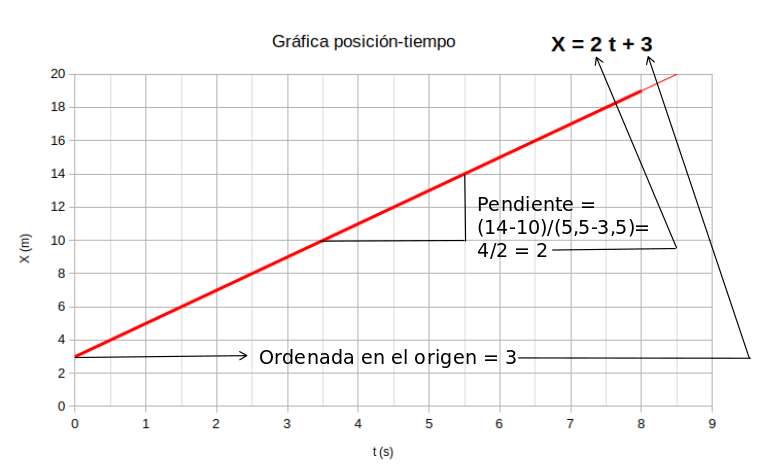 Gráfica posición-tiempo de un MRU