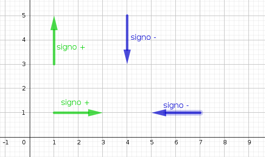 Signos de los vectores